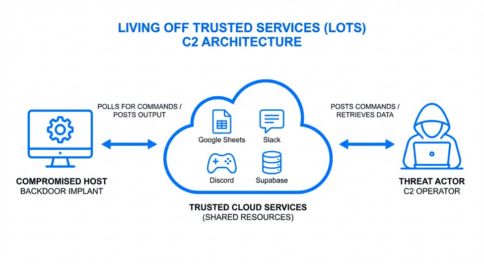 C2 Architecture (Πηγή - Bitdefender)